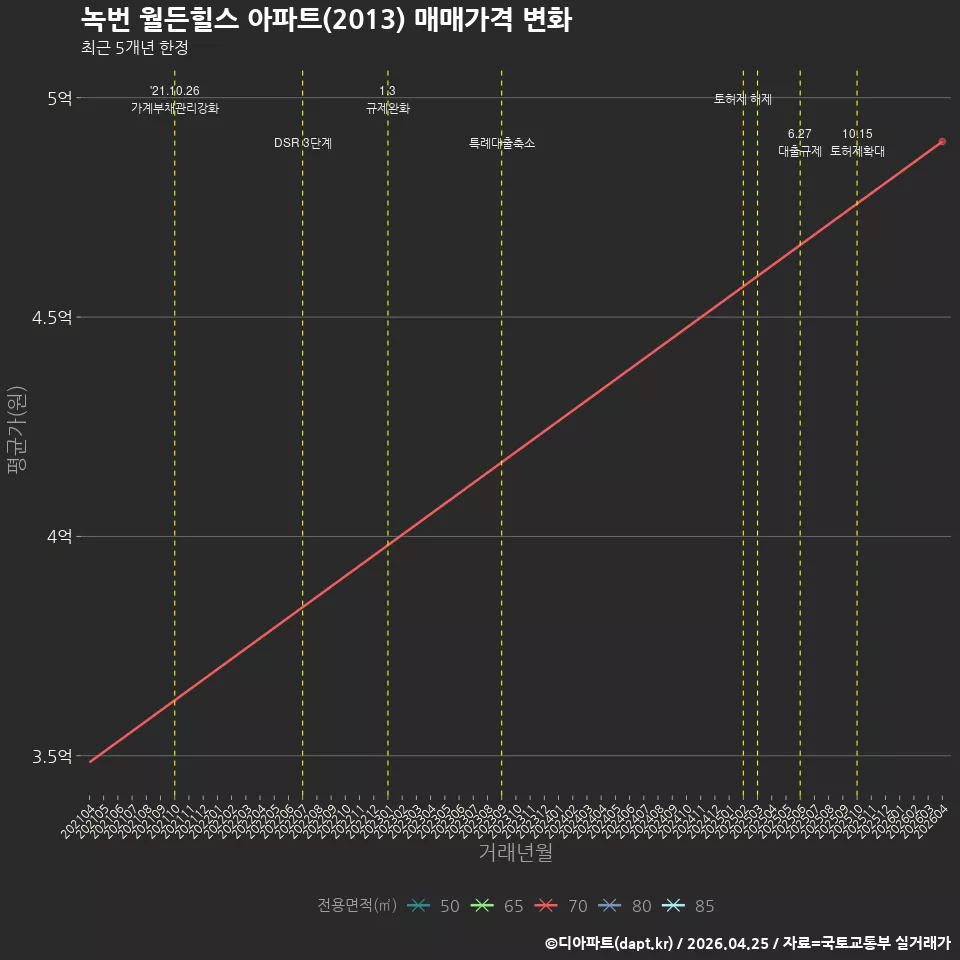 녹번 월든힐스 아파트(2013) 매매가격 변화