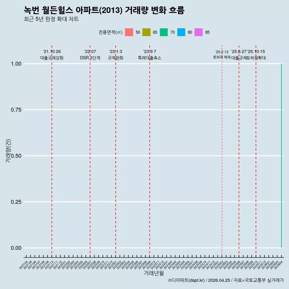 녹번 월든힐스 아파트(2013) 거래량 변화 흐름