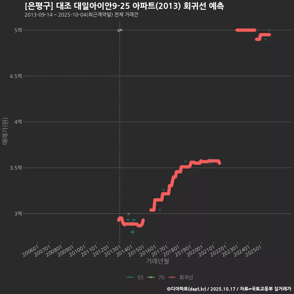 [은평구] 대조 대일아이안9-25 아파트(2013) 회귀선 예측