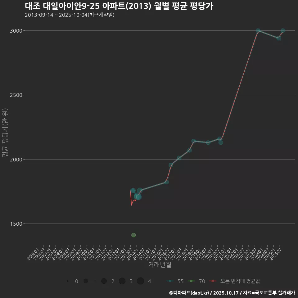 대조 대일아이안9-25 아파트(2013) 월별 평균 평당가