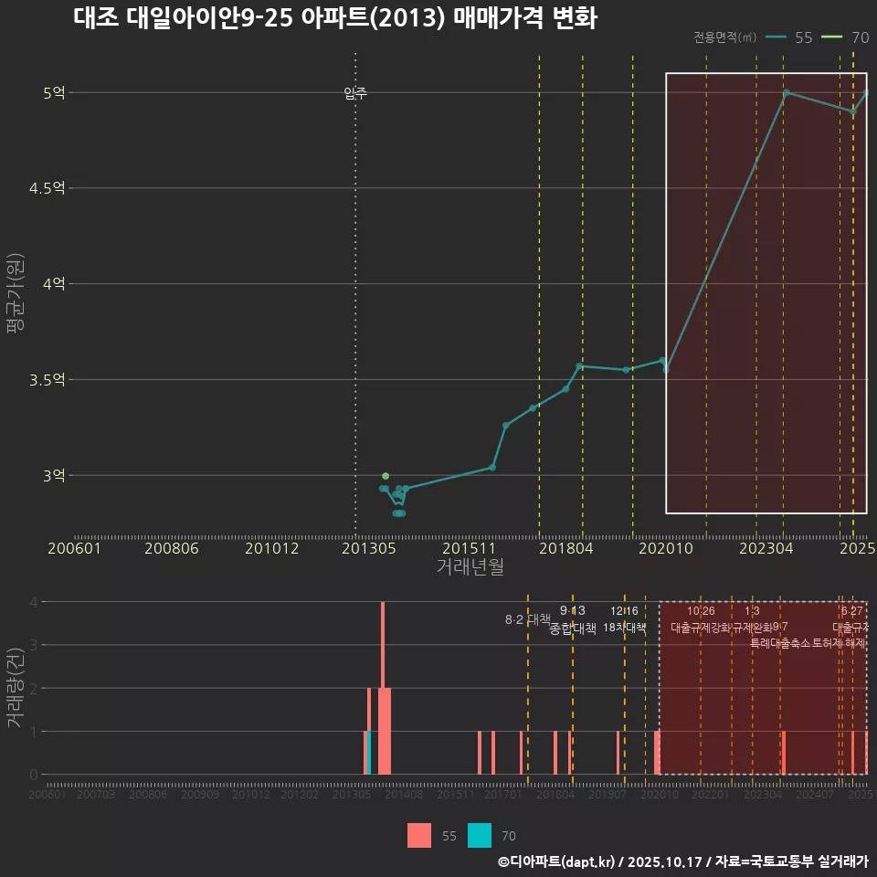 대조 대일아이안9-25 아파트(2013) 매매가격 변화