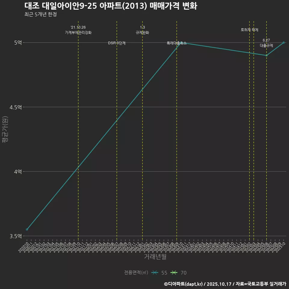 대조 대일아이안9-25 아파트(2013) 매매가격 변화