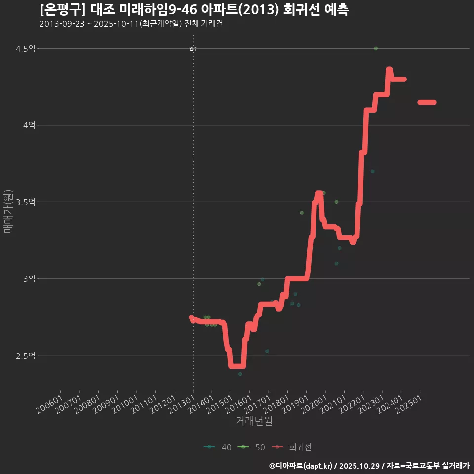 [은평구] 대조 미래하임9-46 아파트(2013) 회귀선 예측