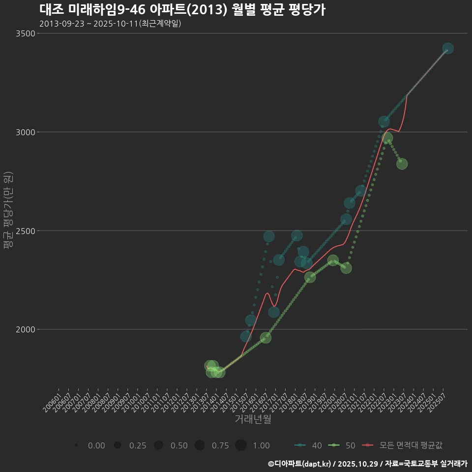 대조 미래하임9-46 아파트(2013) 월별 평균 평당가