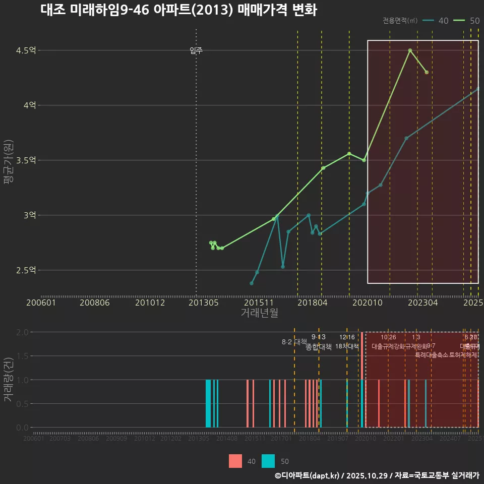 대조 미래하임9-46 아파트(2013) 매매가격 변화