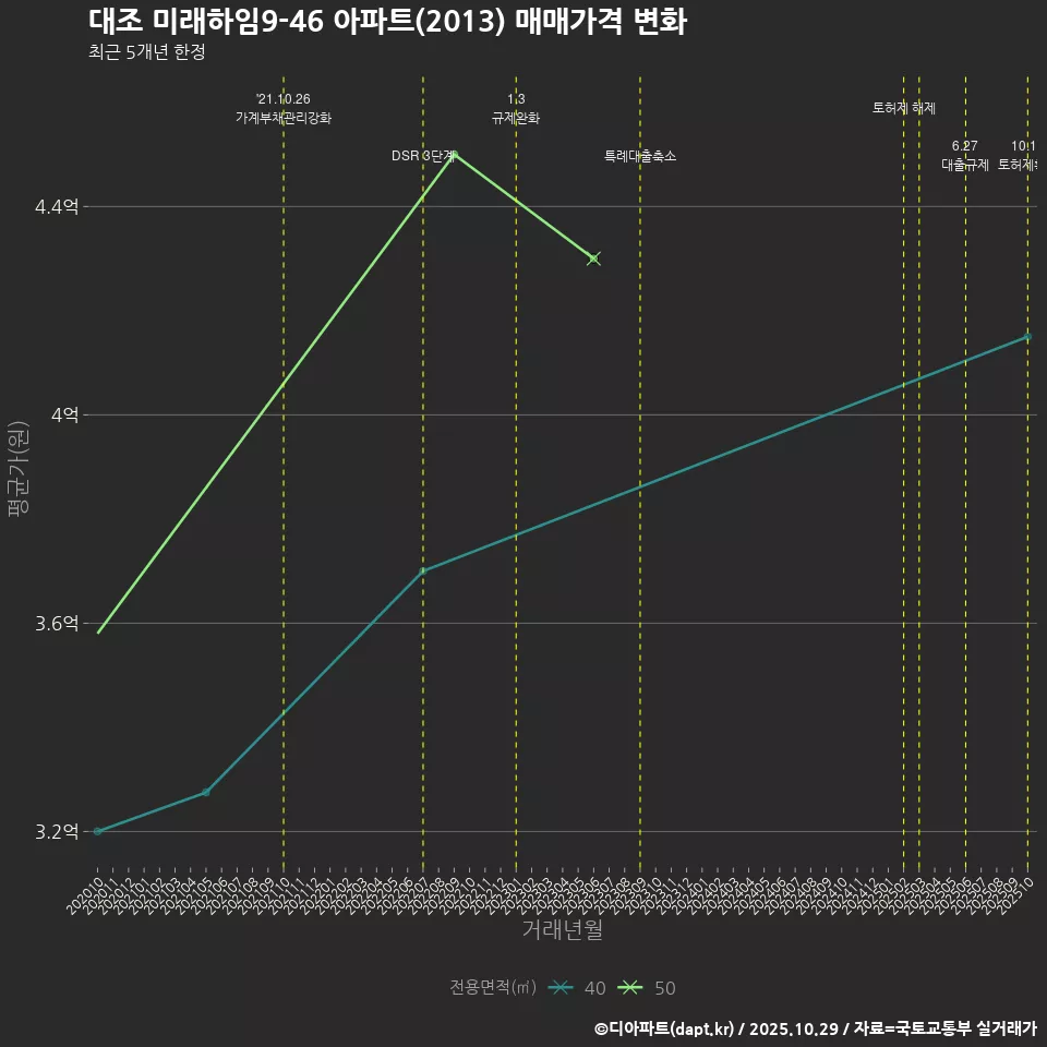 대조 미래하임9-46 아파트(2013) 매매가격 변화
