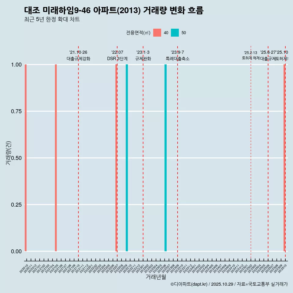대조 미래하임9-46 아파트(2013) 거래량 변화 흐름