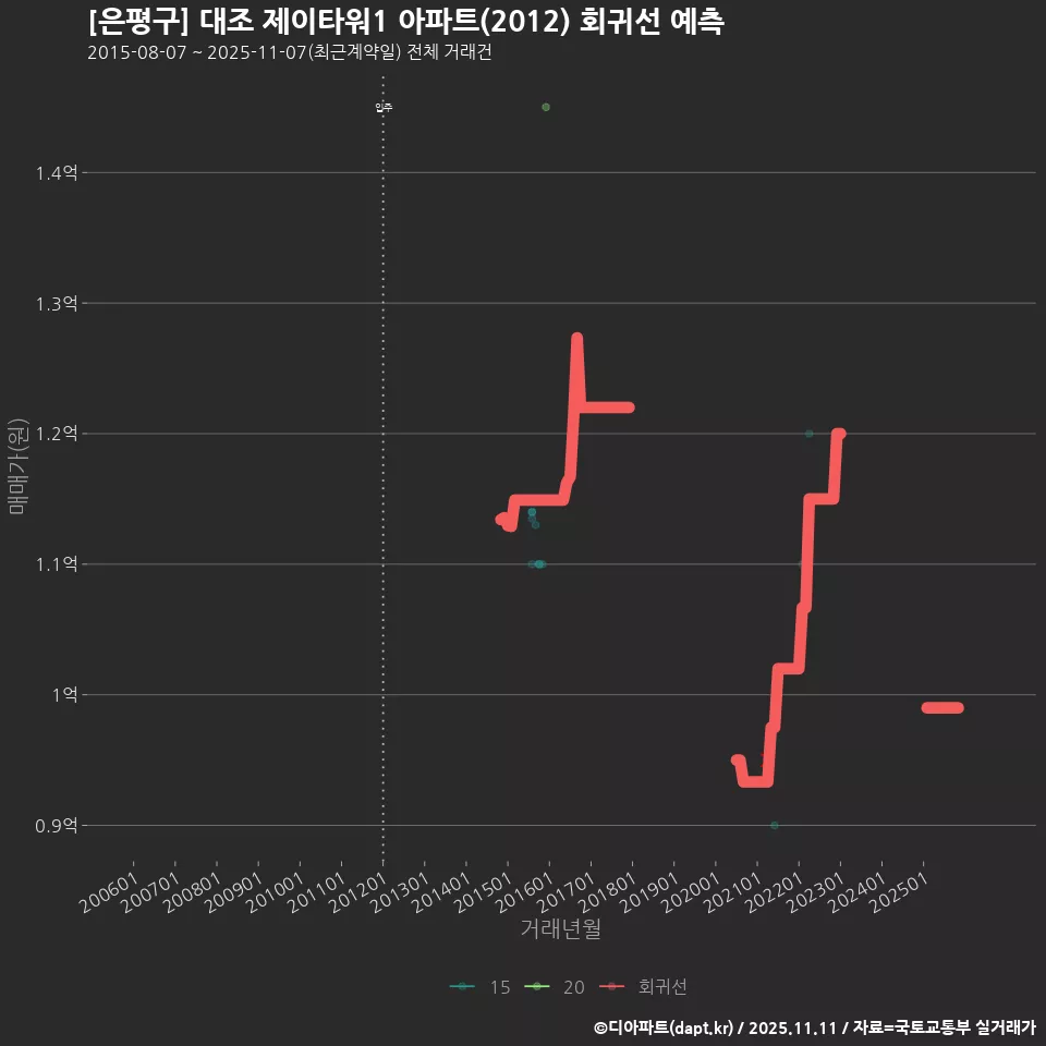 [은평구] 대조 제이타워1 아파트(2012) 회귀선 예측