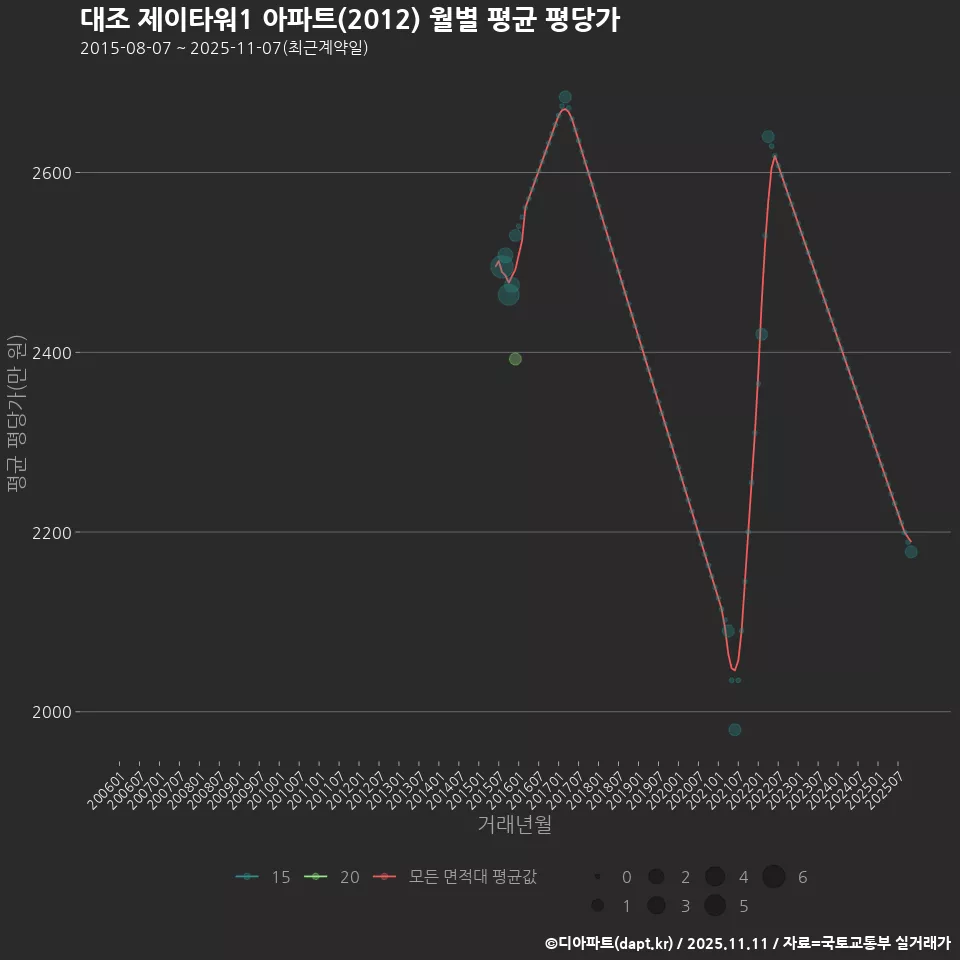 대조 제이타워1 아파트(2012) 월별 평균 평당가