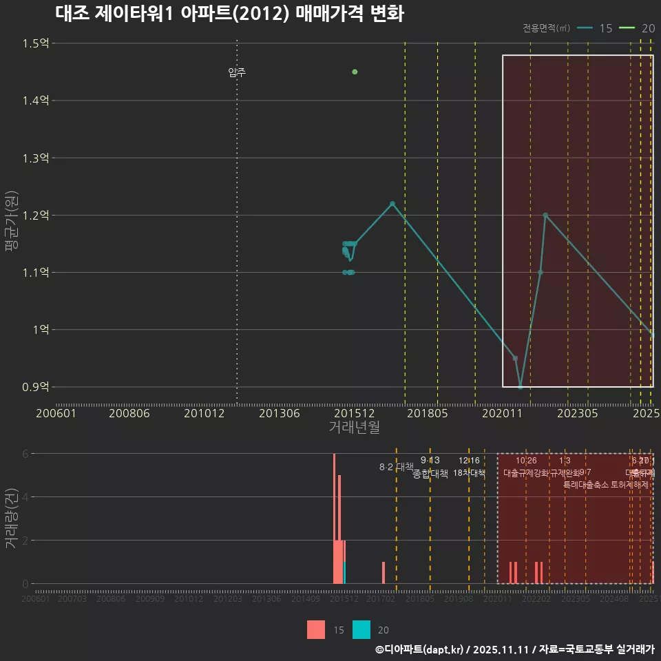 대조 제이타워1 아파트(2012) 매매가격 변화