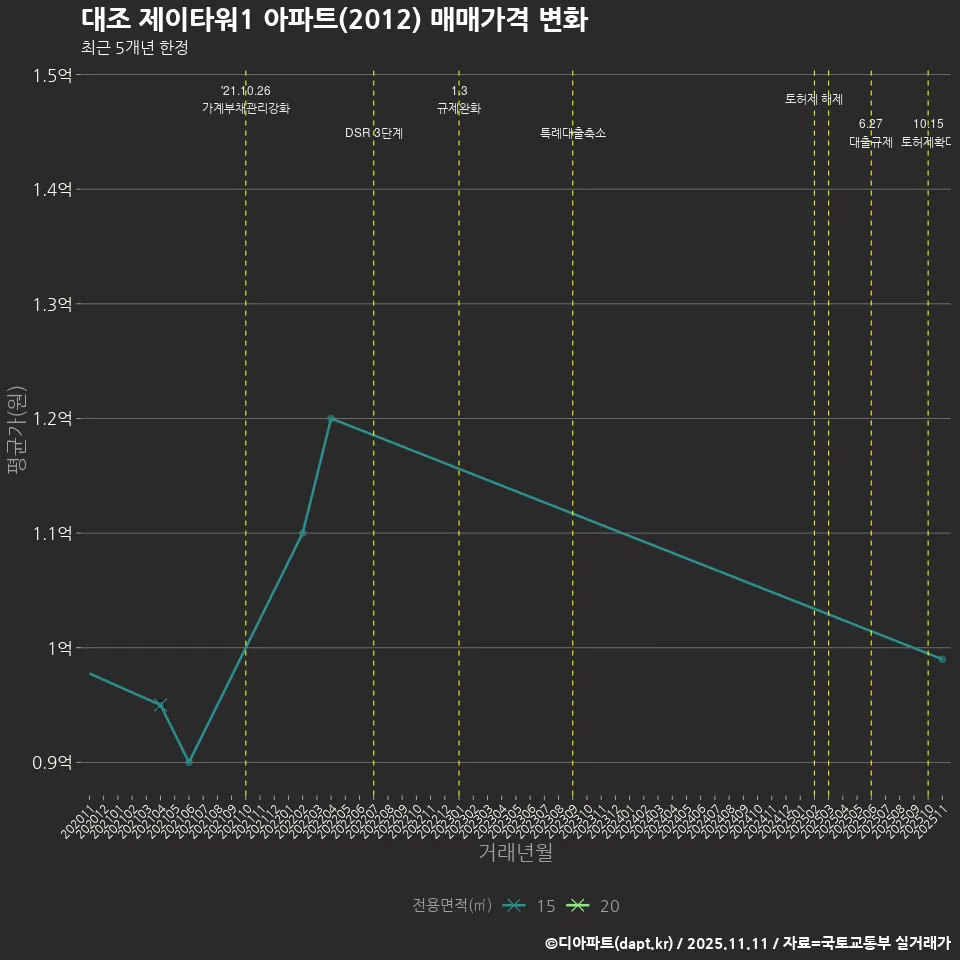 대조 제이타워1 아파트(2012) 매매가격 변화