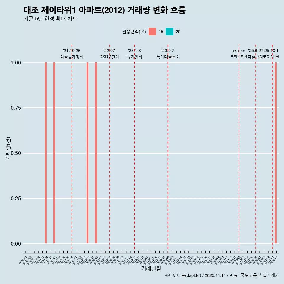 대조 제이타워1 아파트(2012) 거래량 변화 흐름