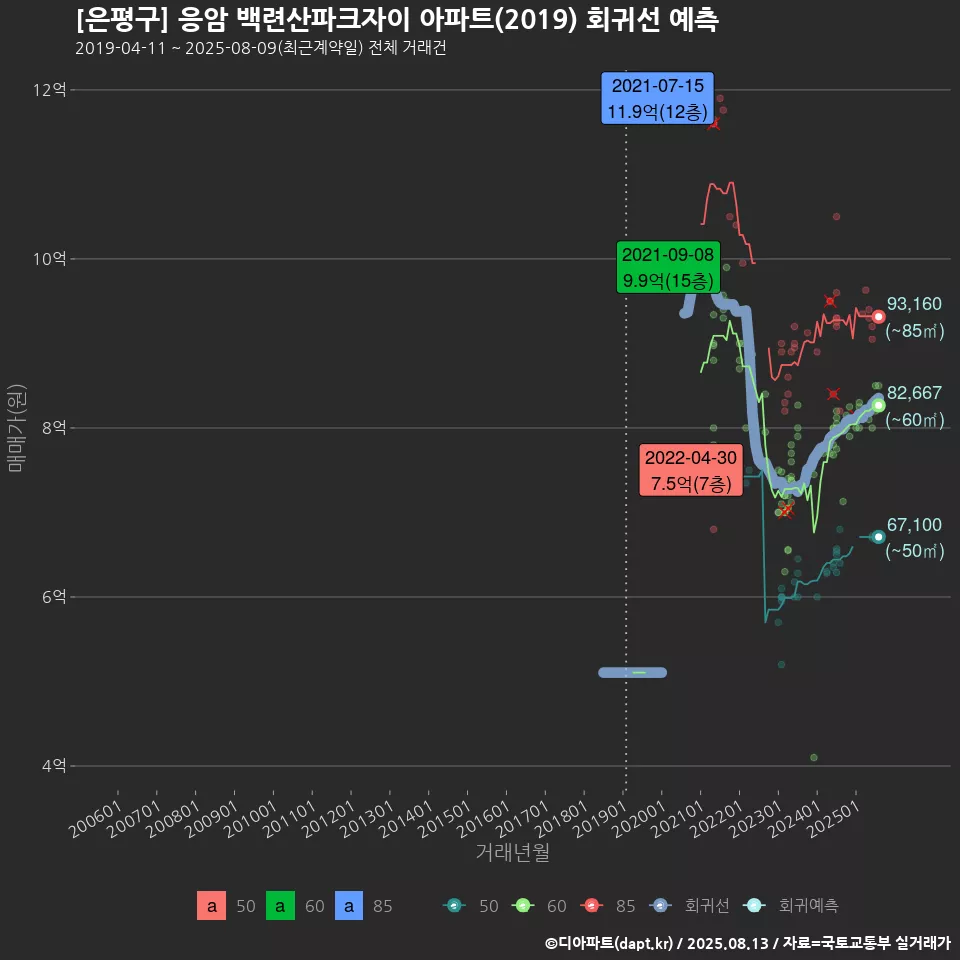 [은평구] 응암 백련산파크자이 아파트(2019) 회귀선 예측