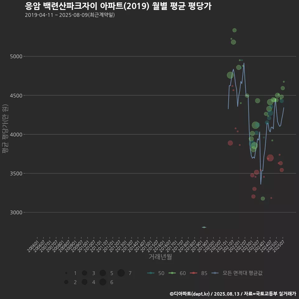 응암 백련산파크자이 아파트(2019) 월별 평균 평당가