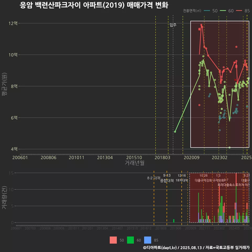 응암 백련산파크자이 아파트(2019) 매매가격 변화