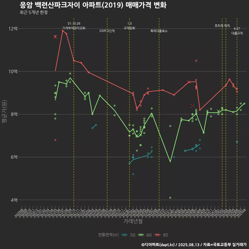 응암 백련산파크자이 아파트(2019) 매매가격 변화