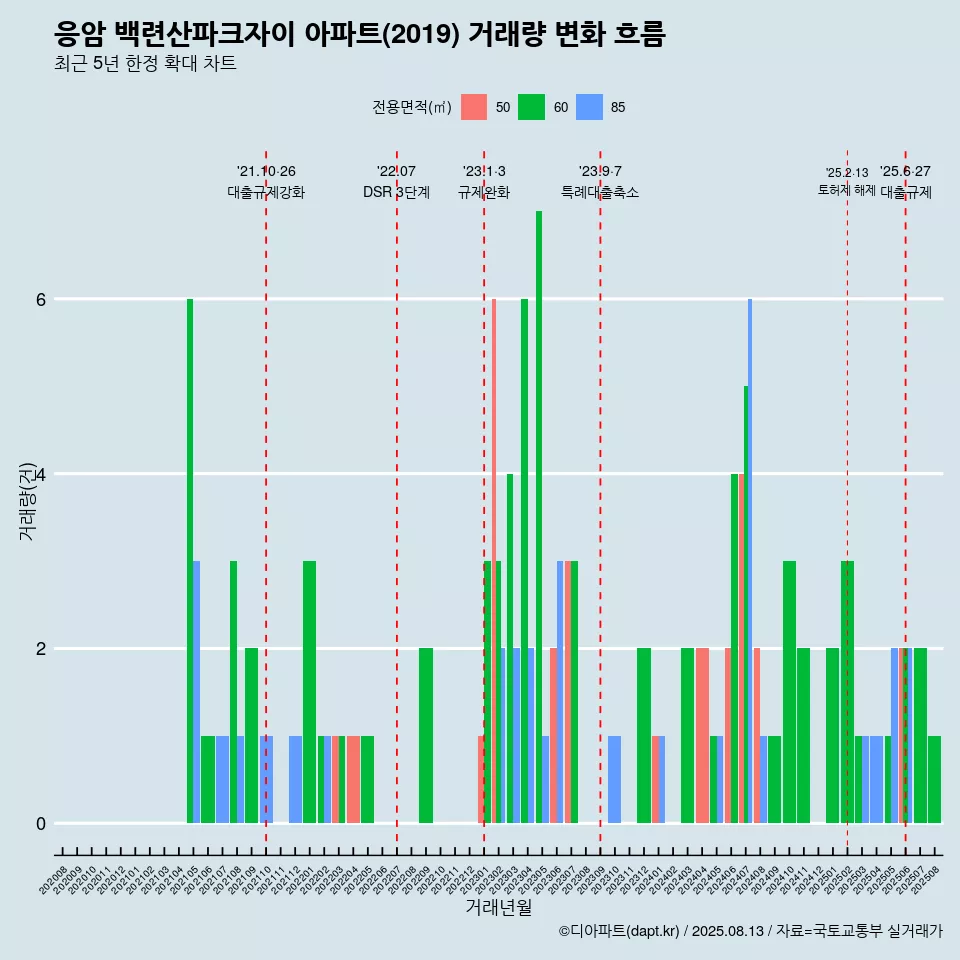 응암 백련산파크자이 아파트(2019) 거래량 변화 흐름