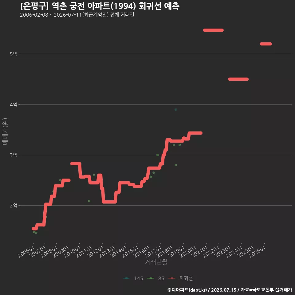 [은평구] 역촌 궁전 아파트(1994) 회귀선 예측