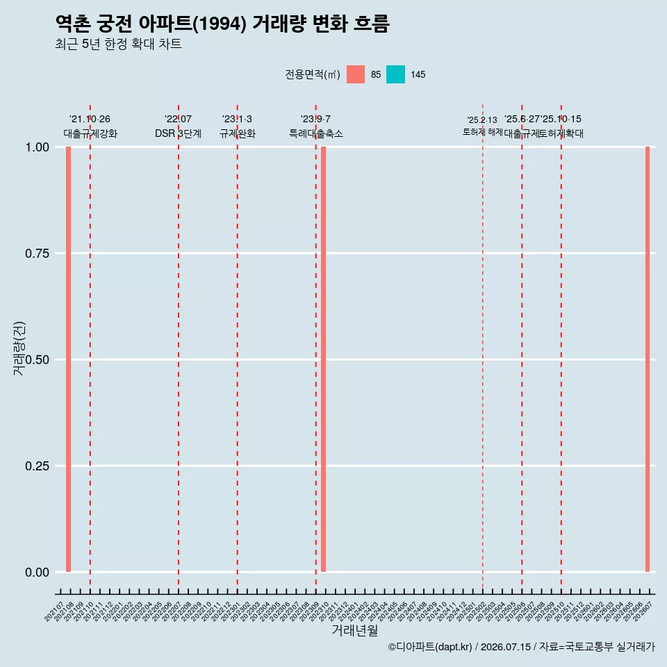 역촌 궁전 아파트(1994) 거래량 변화 흐름