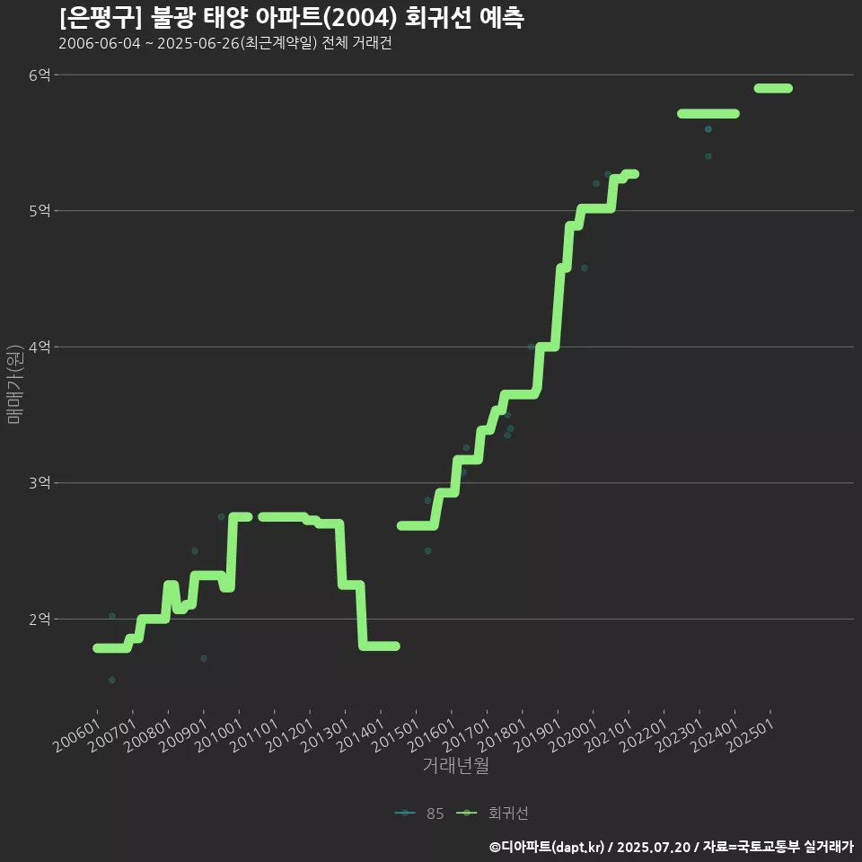 [은평구] 불광 태양 아파트(2004) 회귀선 예측