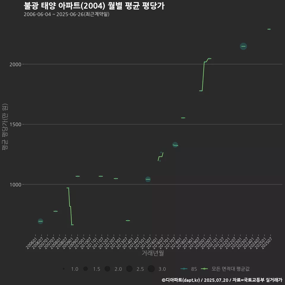 불광 태양 아파트(2004) 월별 평균 평당가