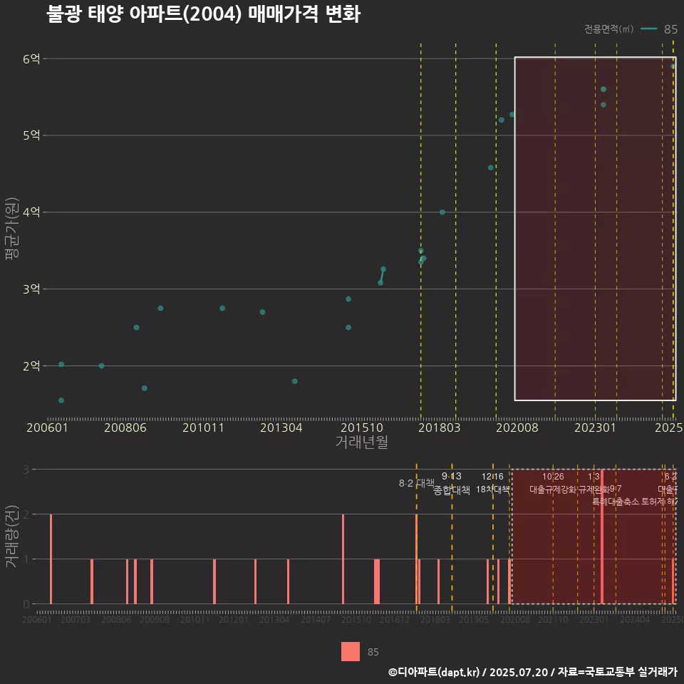불광 태양 아파트(2004) 매매가격 변화