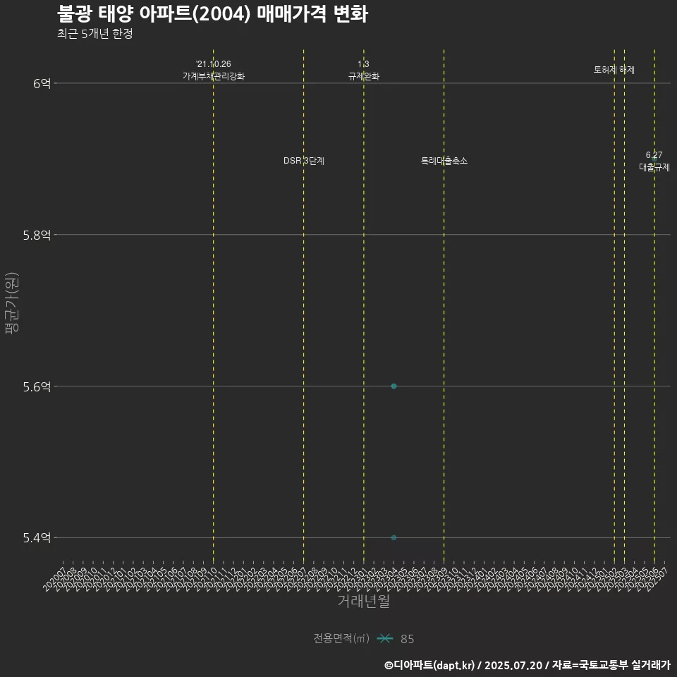 불광 태양 아파트(2004) 매매가격 변화