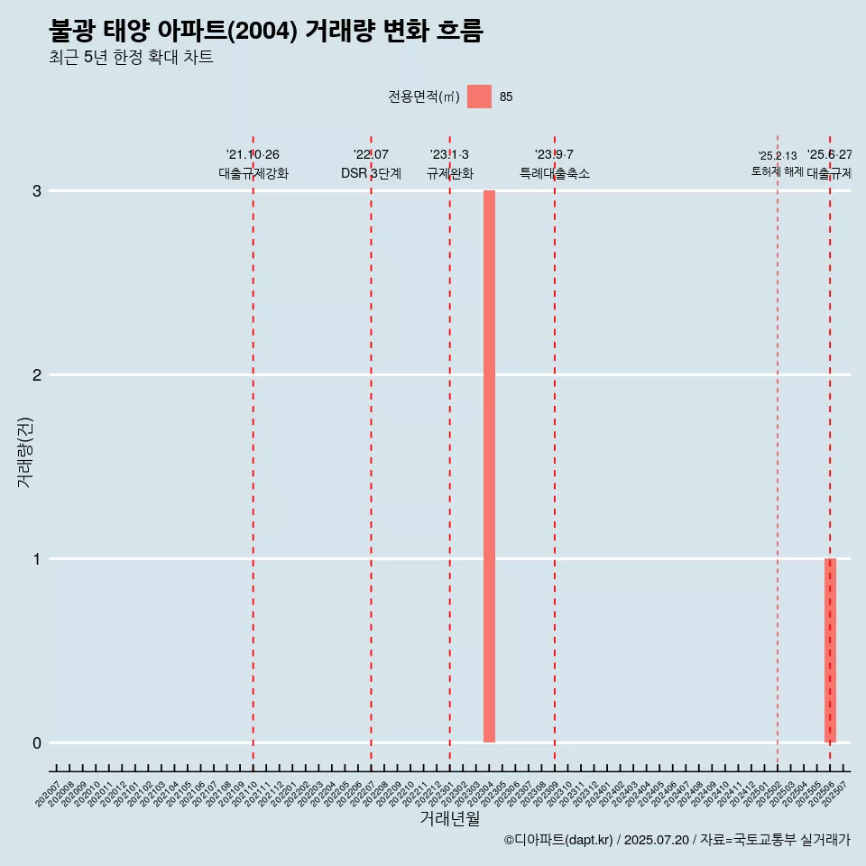 불광 태양 아파트(2004) 거래량 변화 흐름