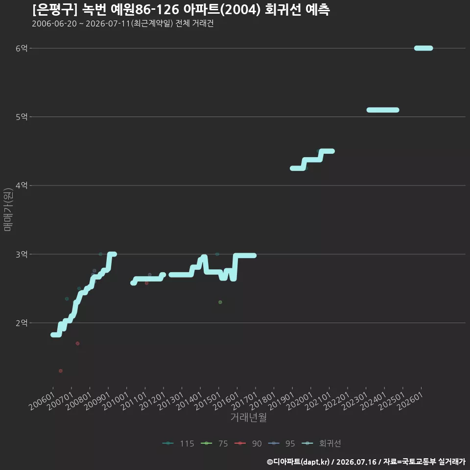 [은평구] 녹번 예원86-126 아파트(2004) 회귀선 예측
