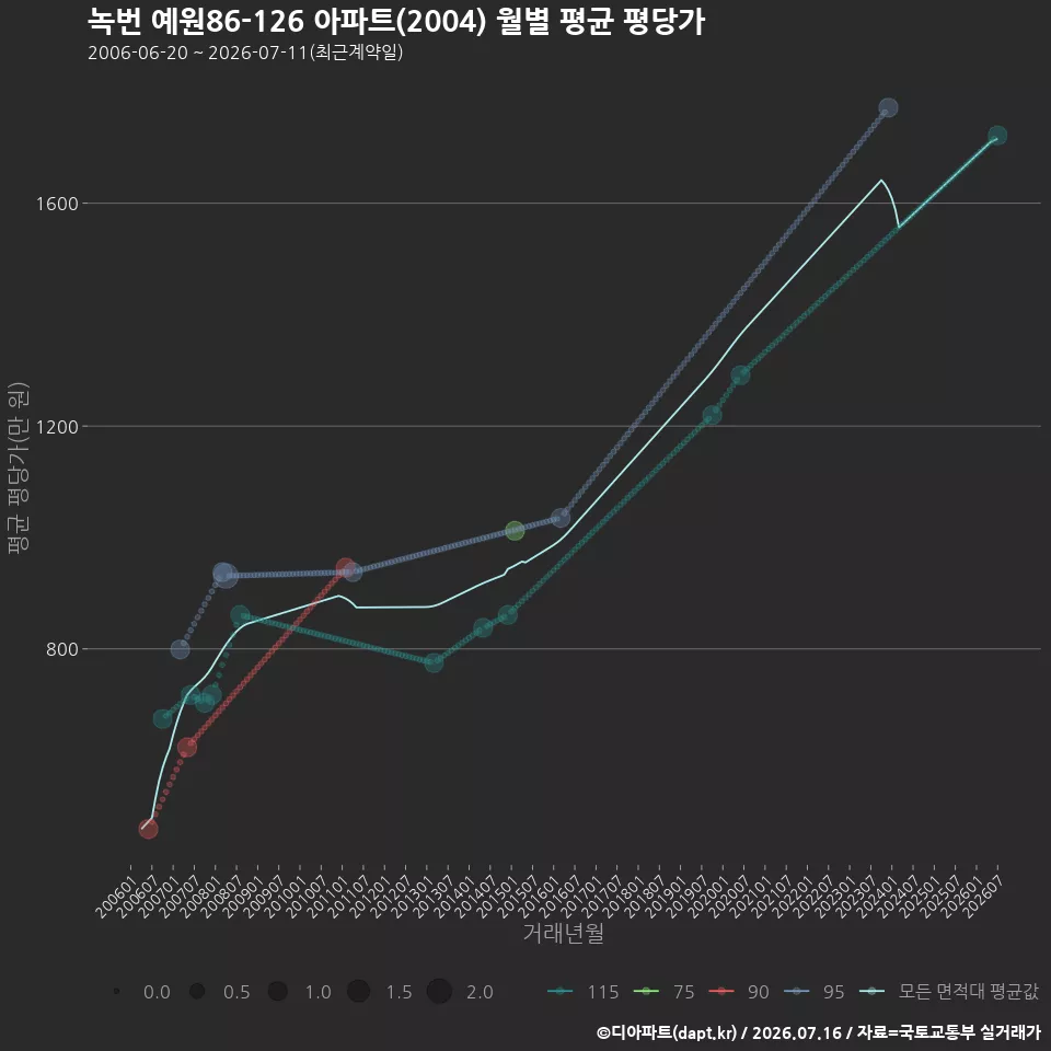 녹번 예원86-126 아파트(2004) 월별 평균 평당가