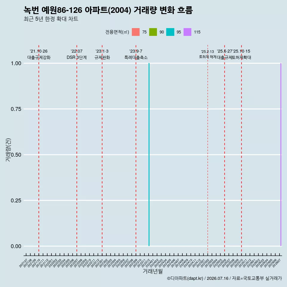 녹번 예원86-126 아파트(2004) 거래량 변화 흐름