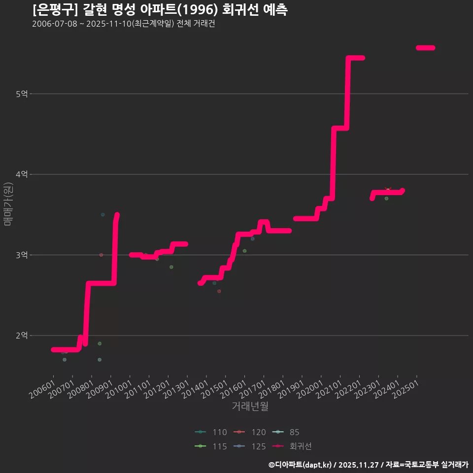 [은평구] 갈현 명성 아파트(1996) 회귀선 예측