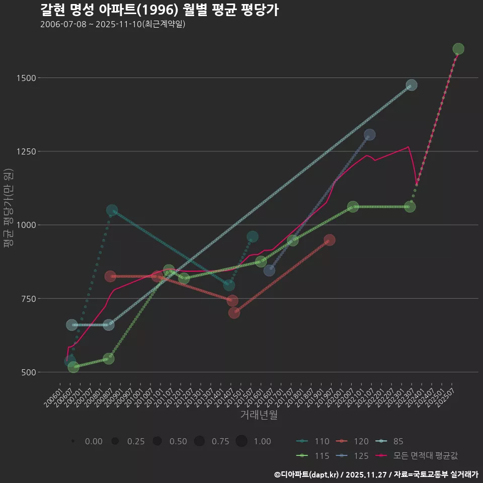 갈현 명성 아파트(1996) 월별 평균 평당가