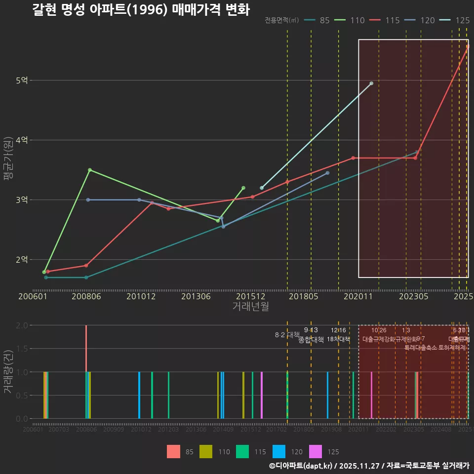 갈현 명성 아파트(1996) 매매가격 변화