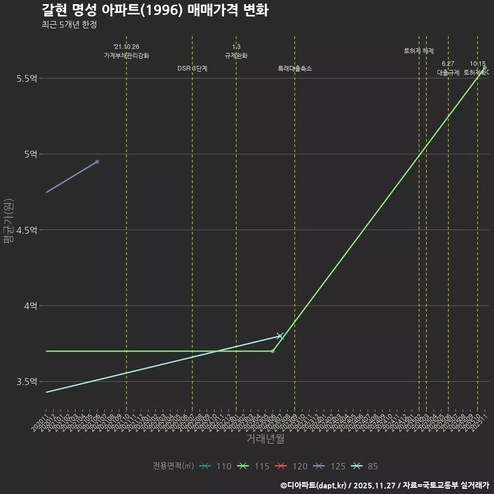 갈현 명성 아파트(1996) 매매가격 변화