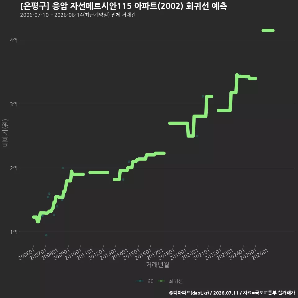 [은평구] 응암 자선메르시안115 아파트(2002) 회귀선 예측