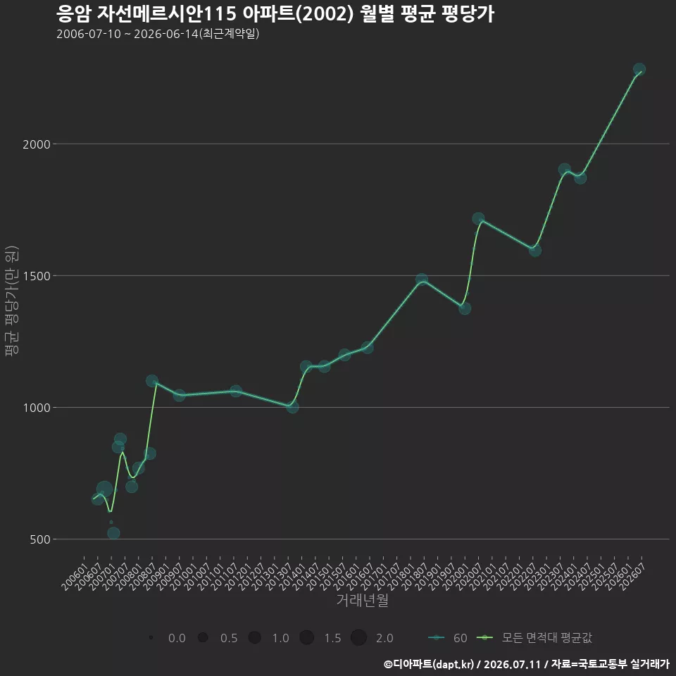 응암 자선메르시안115 아파트(2002) 월별 평균 평당가