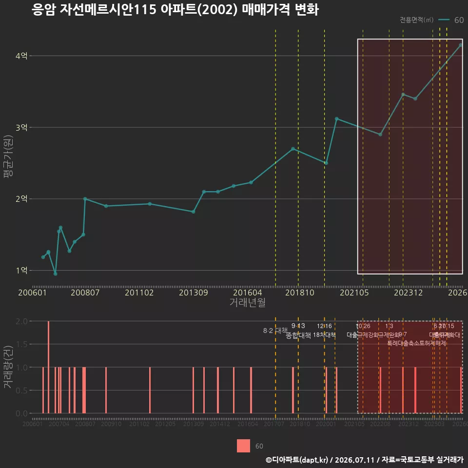 응암 자선메르시안115 아파트(2002) 매매가격 변화