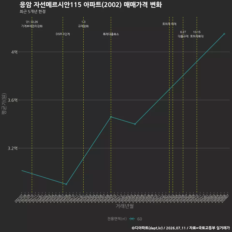 응암 자선메르시안115 아파트(2002) 매매가격 변화