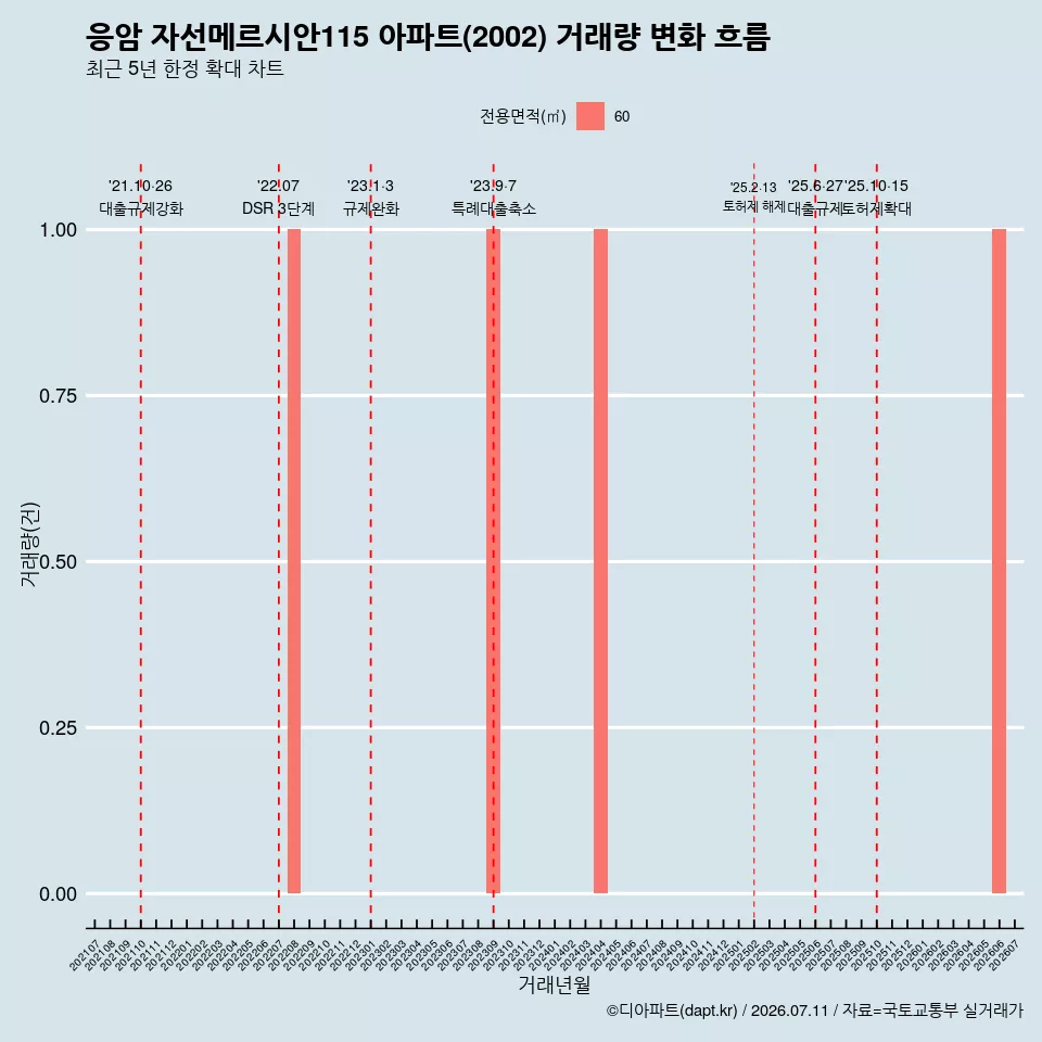 응암 자선메르시안115 아파트(2002) 거래량 변화 흐름