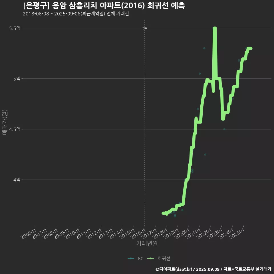 [은평구] 응암 삼흥리치 아파트(2016) 회귀선 예측