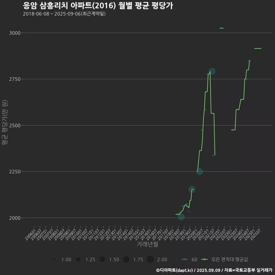 응암 삼흥리치 아파트(2016) 월별 평균 평당가
