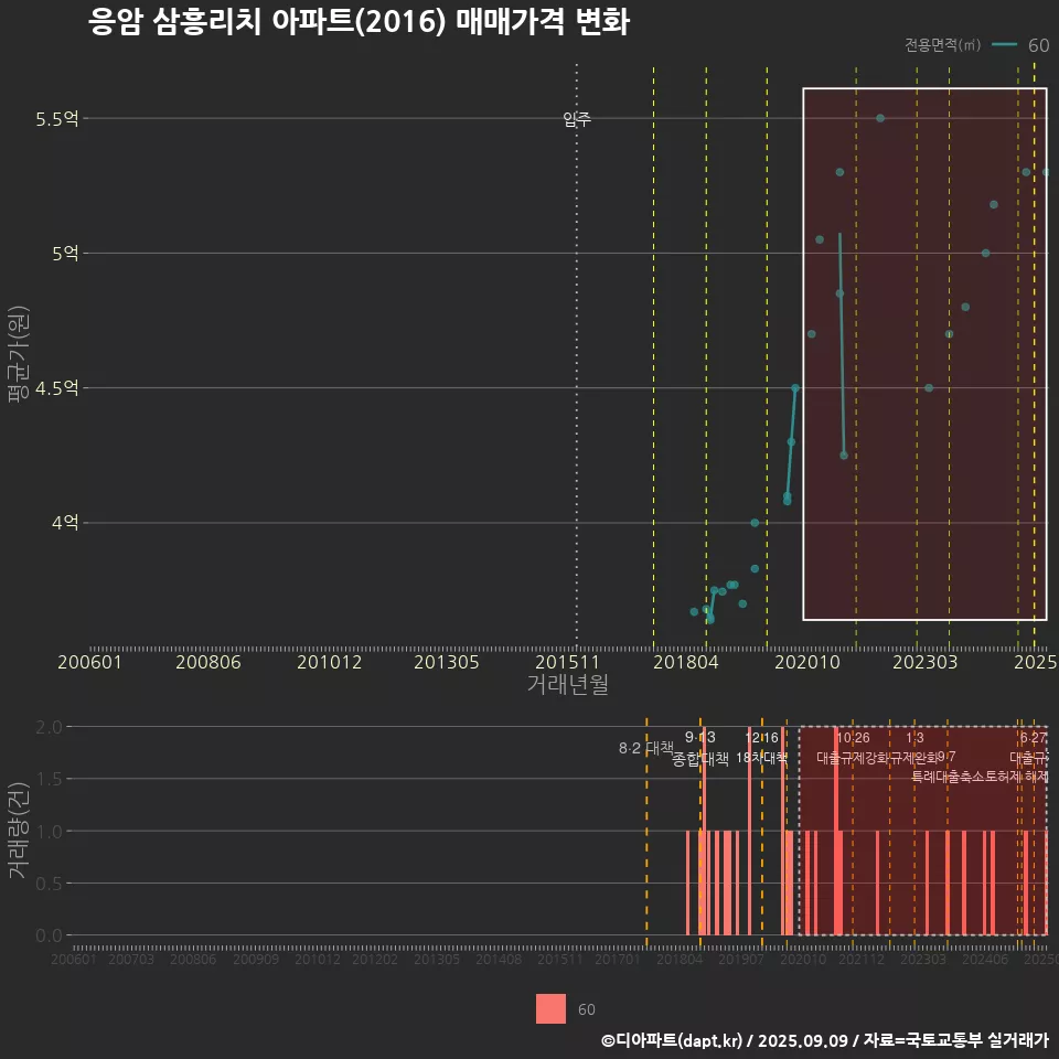 응암 삼흥리치 아파트(2016) 매매가격 변화