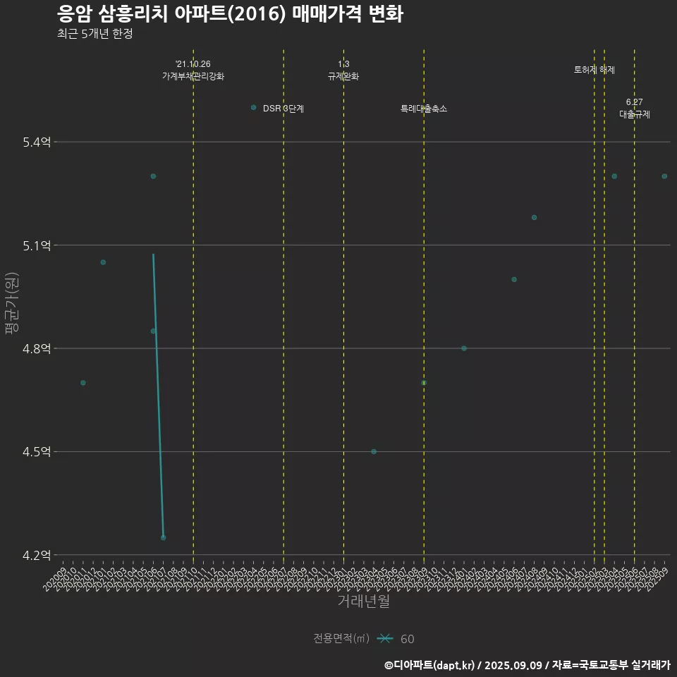응암 삼흥리치 아파트(2016) 매매가격 변화