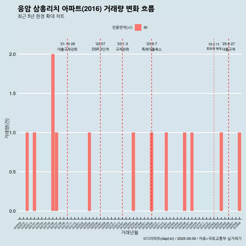 응암 삼흥리치 아파트(2016) 거래량 변화 흐름