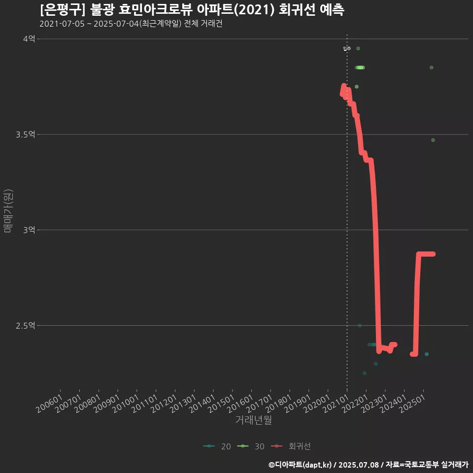 [은평구] 불광 효민아크로뷰 아파트(2021) 회귀선 예측