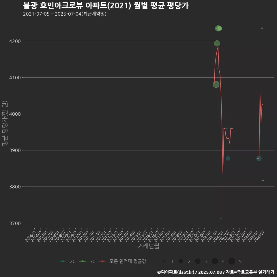 불광 효민아크로뷰 아파트(2021) 월별 평균 평당가