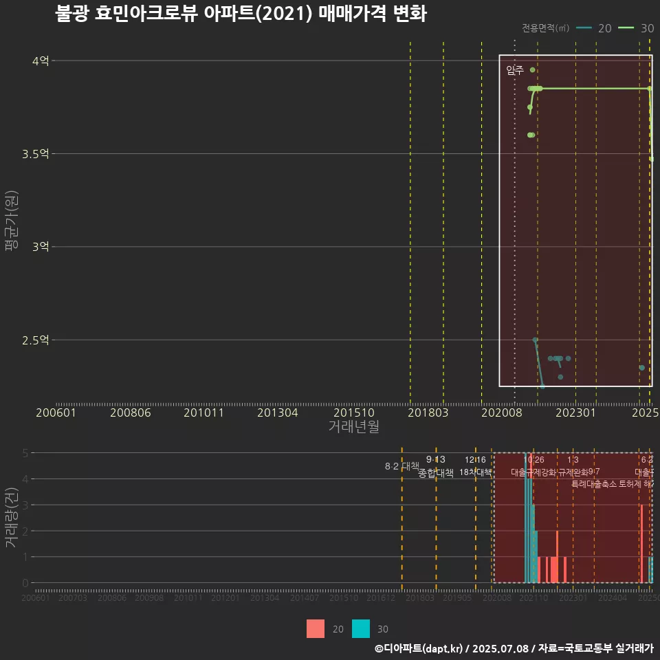 불광 효민아크로뷰 아파트(2021) 매매가격 변화