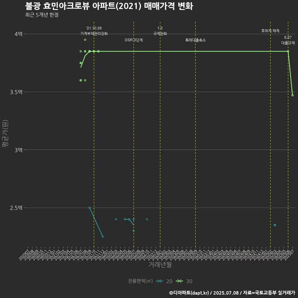불광 효민아크로뷰 아파트(2021) 매매가격 변화