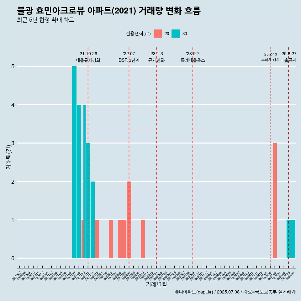 불광 효민아크로뷰 아파트(2021) 거래량 변화 흐름